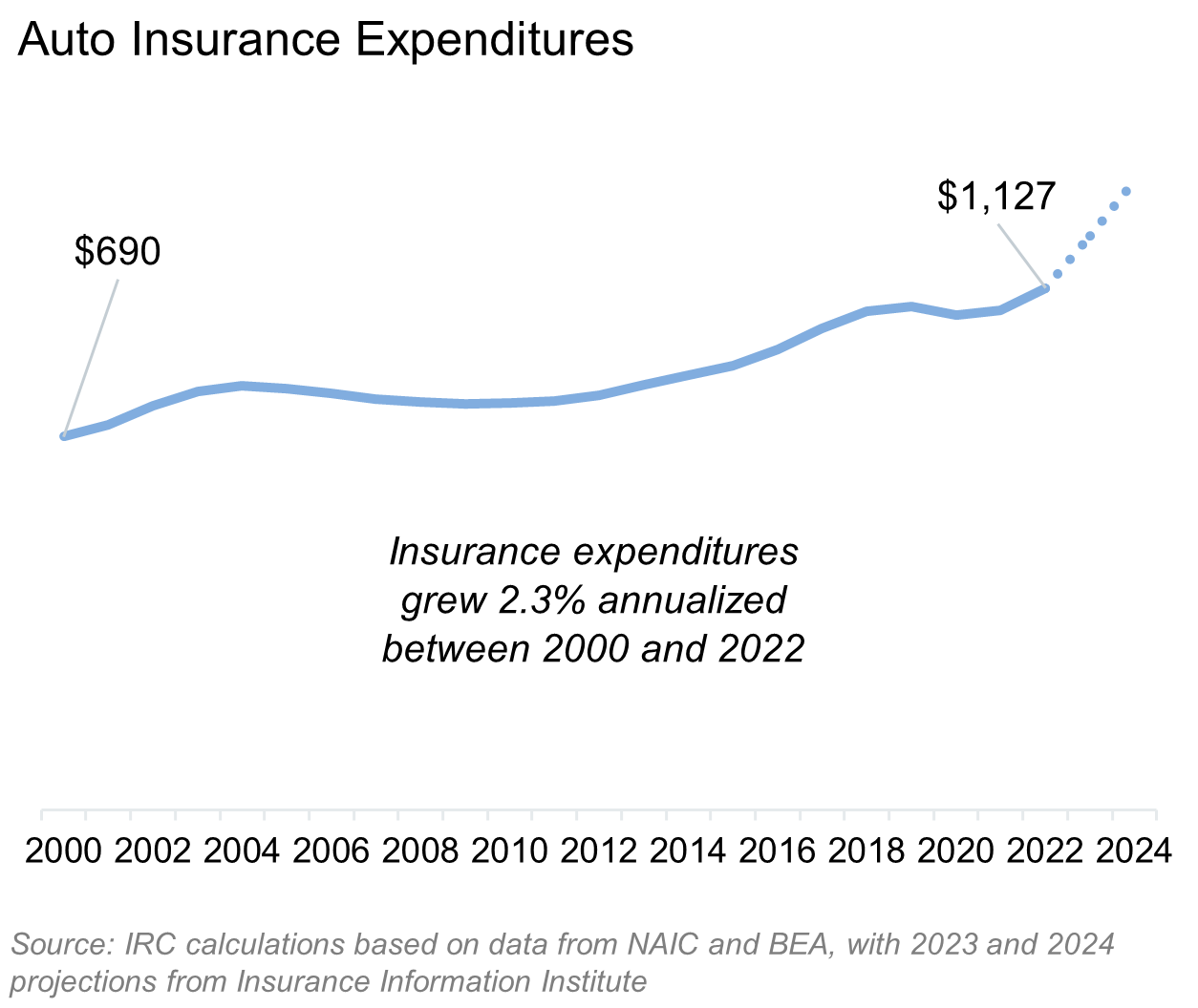 Line graph showing auto insurance expenditures rising from $690 in 2000 to $1,127 in 2024, with 2.3% annualized growth between 2000-2022. Growth accelerates sharply after 2020, with steepest increases in final years.