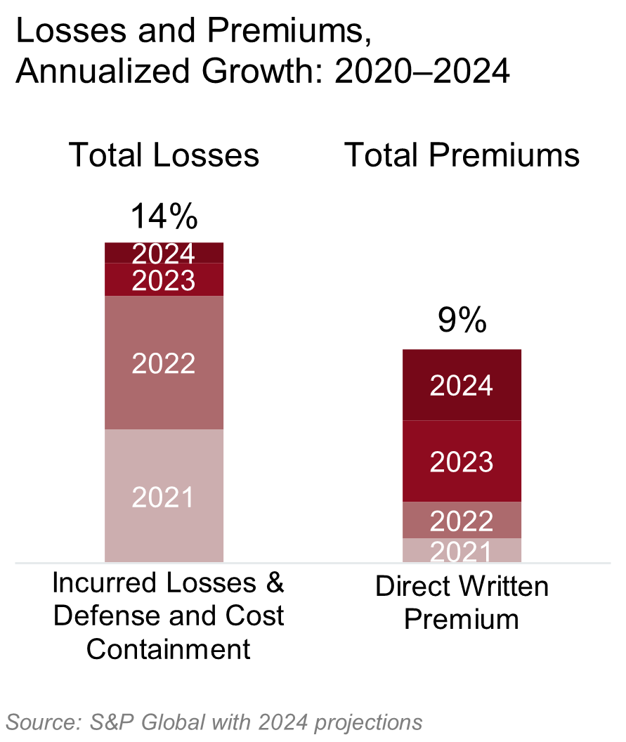 Two stacked bar charts showing insurance losses and premiums growth 2020-2024. Total losses grew 14% annualized (incurred losses & defense costs), while total premiums grew 9% annualized (direct written premium). Recent years show darker shading.