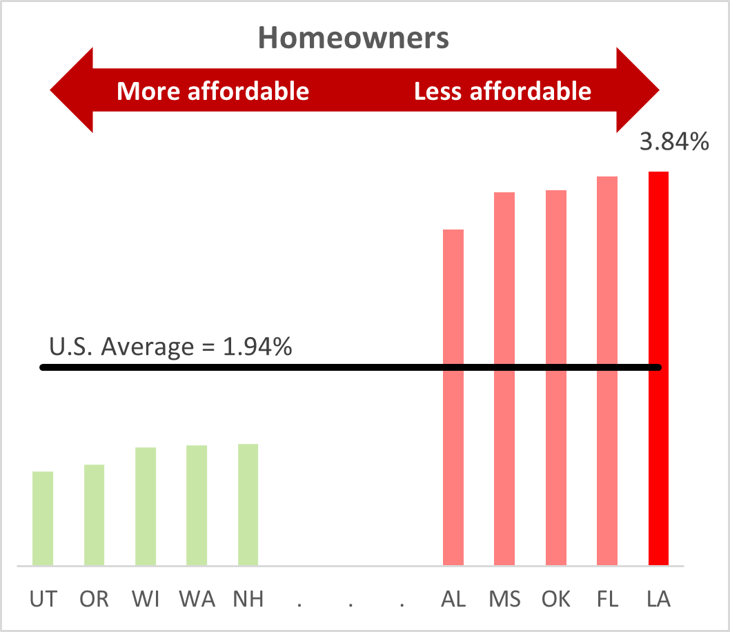 Bar chart titled 'Homeowners' shows affordability by state. Left side shows green bars for more affordable states (UT, OR, WY, WA, NH) all below U.S. Average of 1.94%. Right side shows red bars for less affordable states (AL, MS, OK, FL, LA) with LA highest at 2.54%, indicating least affordable homeowners insurance.