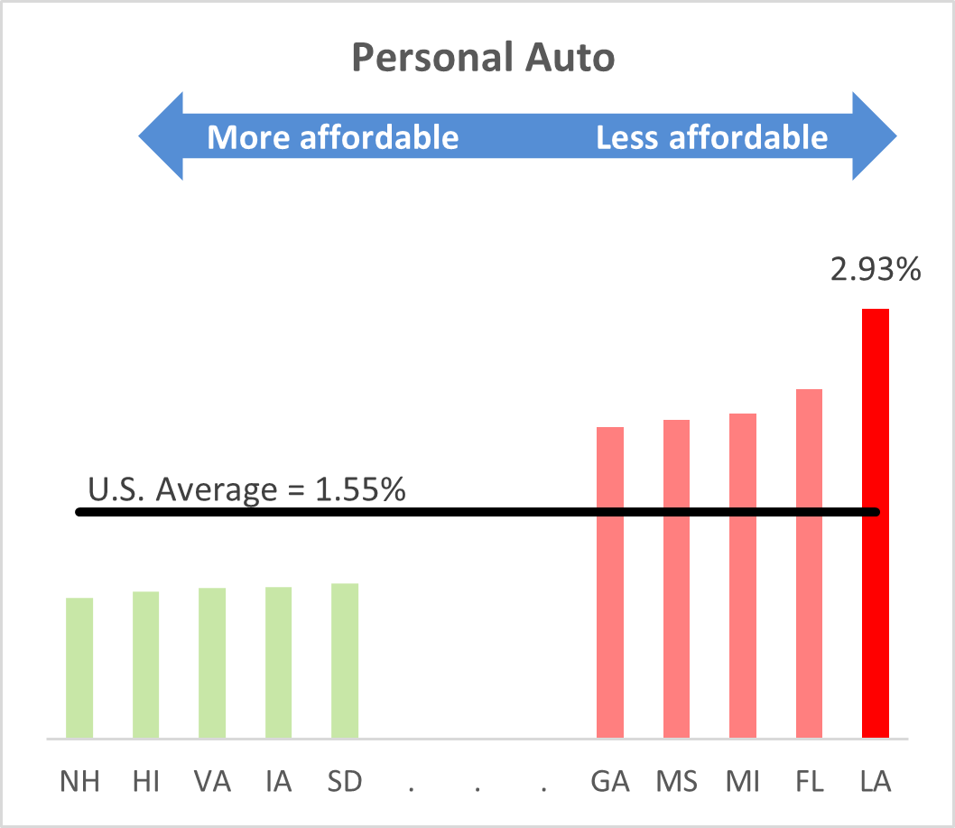 Bar chart titled 'Personal Auto' shows affordability by state. Left side shows green bars for more affordable states (NH, HI, VA, VT, SD) all below U.S. Average of 1.42%. Right side shows red bars for less affordable states (GA, MS, MI, FL, LA) with LA highest at 2.03%, indicating least affordable auto insurance.