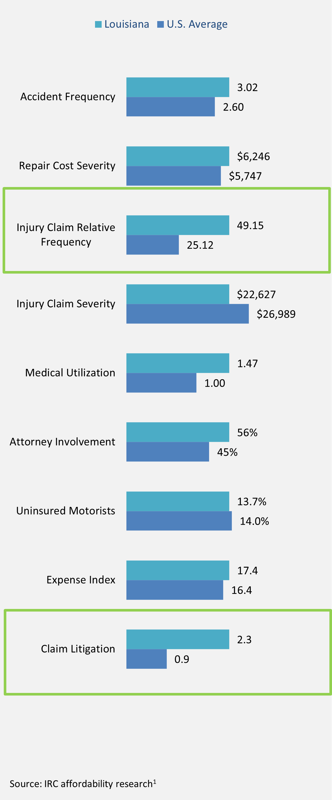 Vertical bar chart titled 'Premium Rate Changes' shows percentage changes by coverage type. Blue bars represent decreases (negative values) and green bars represent increases (positive values). Categories include Bodily Injury Liability, Property Damage Liability, Medical Payments, Personal Injury Protection, Uninsured Motorists, Underinsured Motorists, Comprehensive, Collision, and Rental Reimbursement, with varying percentage changes for each coverage type.