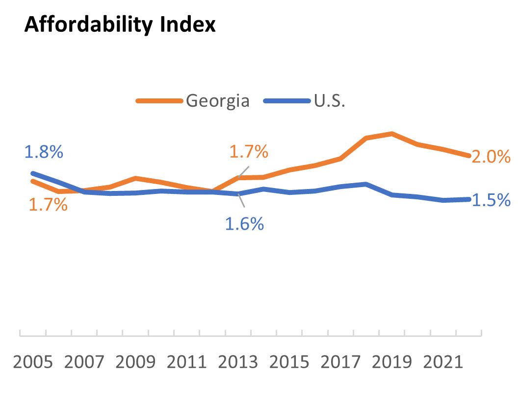 Line chart titled 'Affordability Index' shows two lines from 2005-2021: Georgia (orange) starts at 1.8%, dips to 1.0% around 2013, then rises to 1.9% by 2021. U.S. (blue) follows similar pattern, starting at 1.7%, dropping to 1.0% in 2013, ending at 1.5% in 2021.