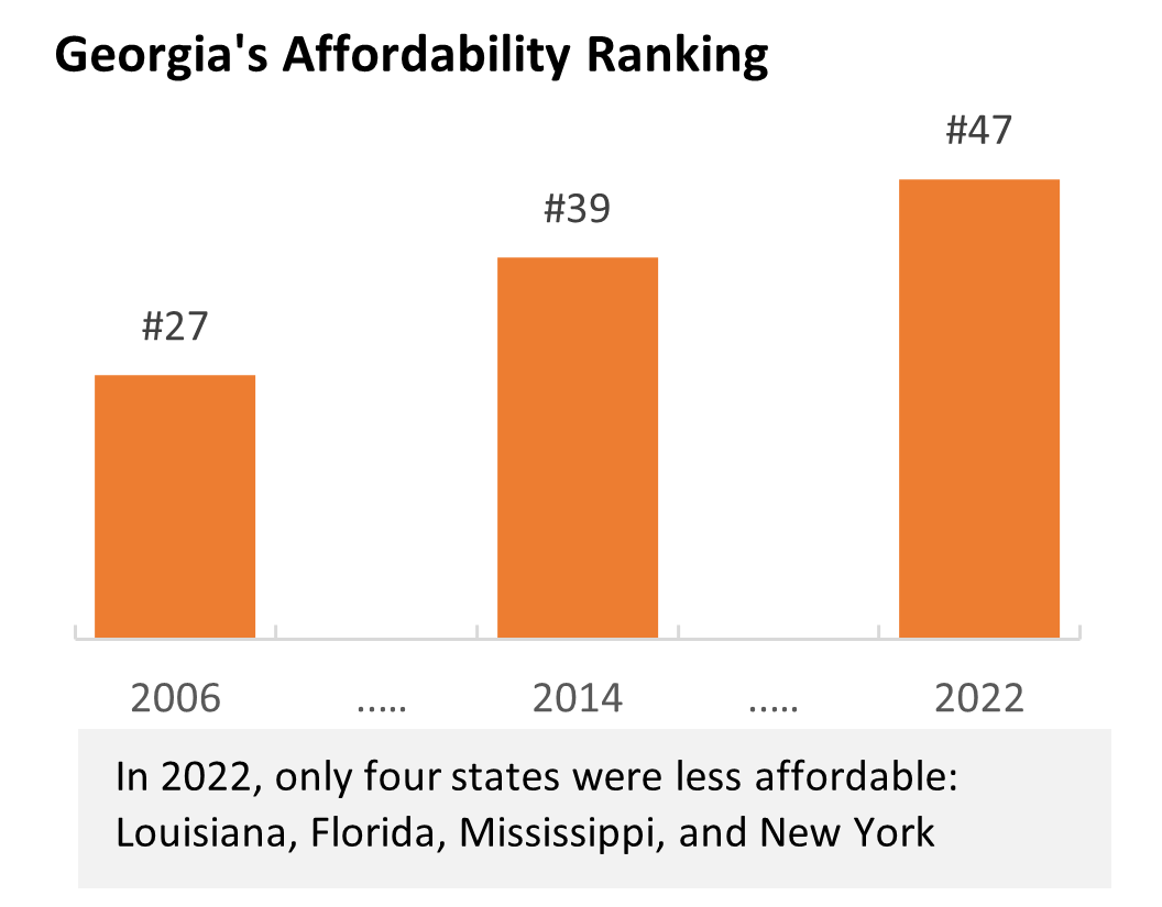 Bar chart titled 'Georgia's Affordability Ranking' shows Georgia's housing affordability worsening from rank #27 in 2006 to #39 in 2014 to #47 in 2022. Note states only 4 states were less affordable than Georgia in 2022: Louisiana, Florida, Mississippi, and New York