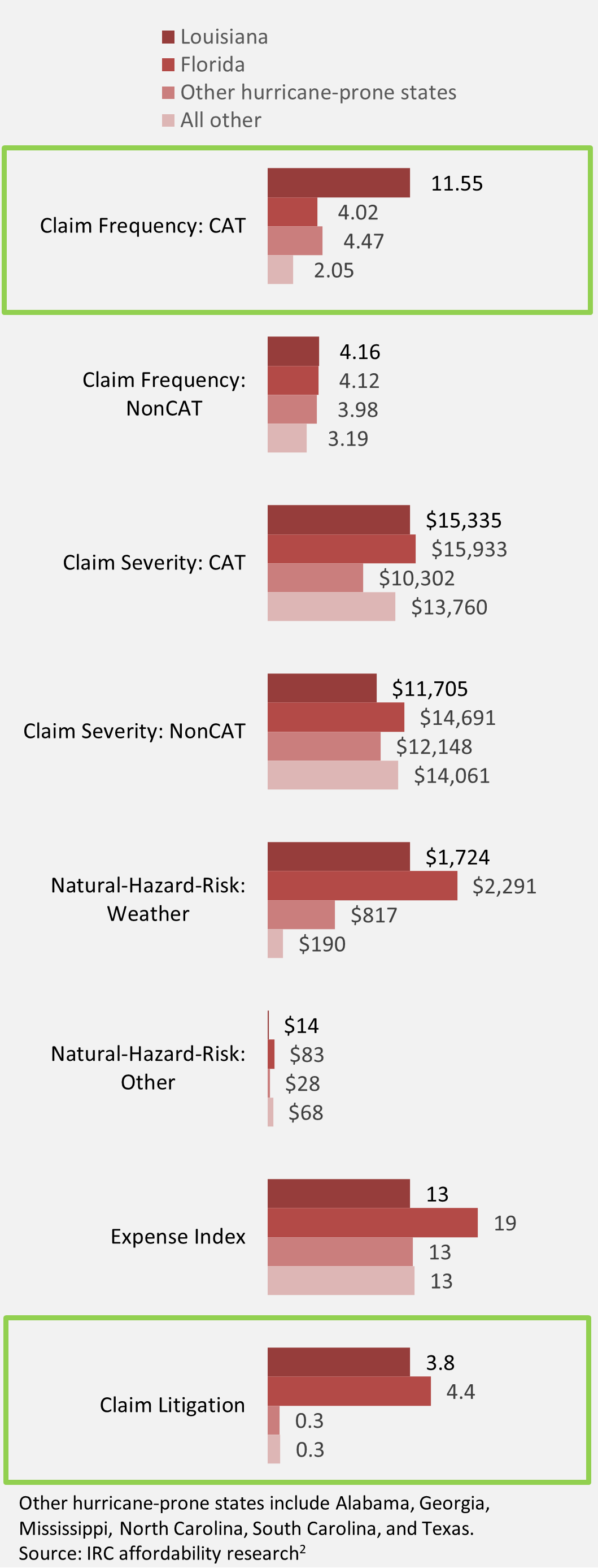 Vertical bar chart titled Premium Rate Changes shows percentage changes by coverage type. Red bars indicate rate increases across all categories: Bodily Injury Liability, Property Damage Liability, Medical Payments, Personal Injury Protection, Uninsured Motorists, Underinsured Motorists, Comprehensive, Collision, and Rental Reimbursement, with values ranging from approximately 2% to 8% increases.