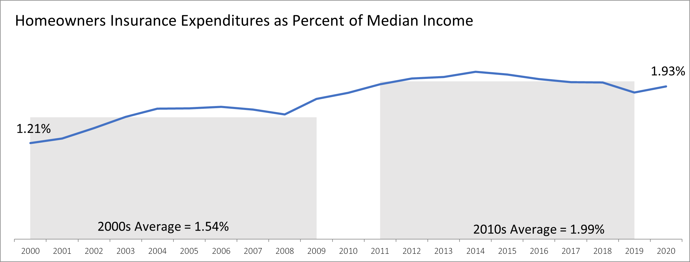 Line chart titled Underinsured Motorists Expenditures as Percent of Medical Income shows a single line trending upward from 2005 to 2023, starting around 1.5% and rising to approximately 1.7%. Chart includes 2005-2020 Average of 1.56% and 2019-2023 Average of 1.69% as reference lines, indicating an increasing trend in recent years.