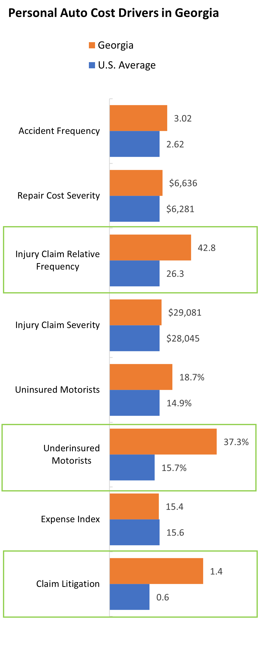 Horizontal bar chart titled 'Principal Auto and Owners in Georgia' shows coverage types with orange bars for Georgia and blue bars for comparison. Categories include Bodily Injury Liability, Property Damage Liability, Medical Payments, Personal Injury Protection, Uninsured Motorists, Underinsured Motorists, Comprehensive, Collision, and Rental Reimbursement, with varying coverage percentages.