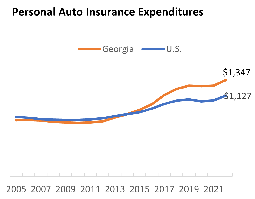 Line chart titled 'Personal Auto Insurance Expenditures' shows two lines from 2005-2021: Georgia (orange) rises from about $800 to $1,347, while U.S. (blue) increases more gradually from about $800 to $1,127. Georgia's costs exceed national average starting around 2013.
