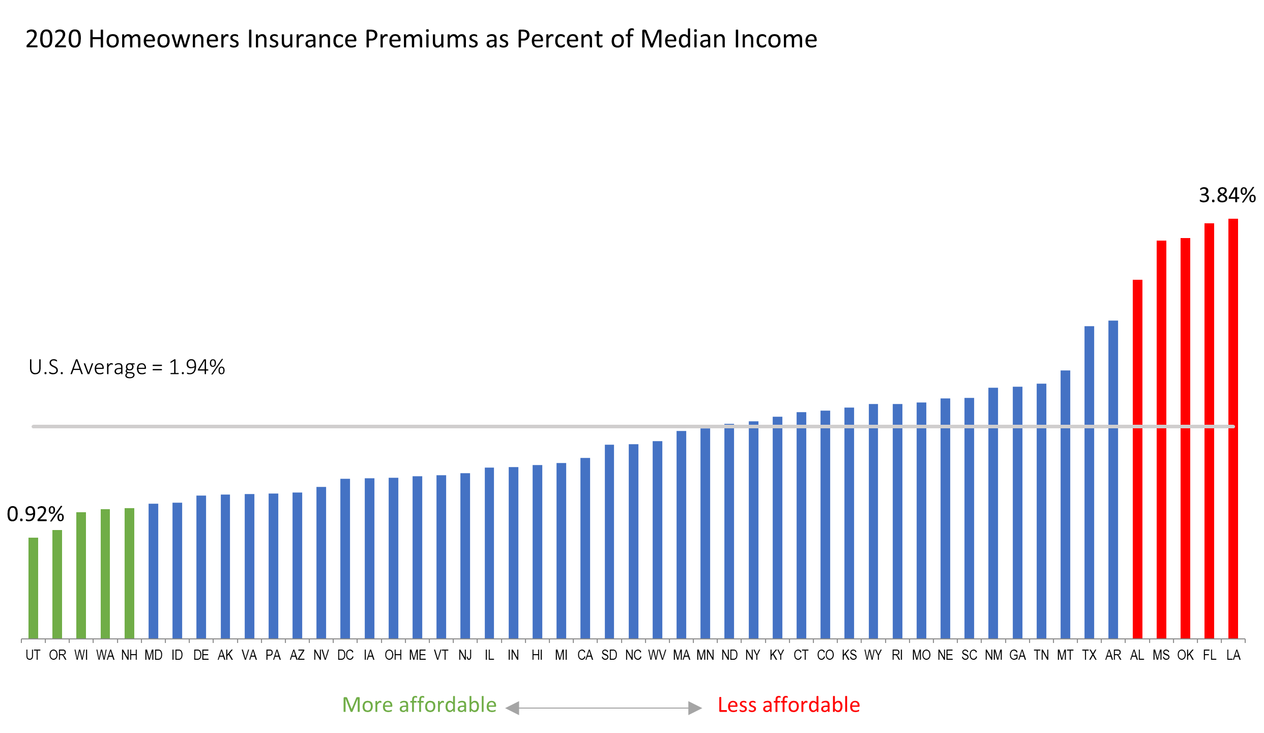 Bar chart titled UM/UIM Personal Auto Insurance Expenditures as Percent of Medical Income shows data by state. Bars progress from green (lowest percentages) on the left through blue (moderate) to red (highest) on the right. U.S. Average shown as 1.69%. Louisiana appears to have the highest percentage on the far right, while several states on the left show much lower percentages.