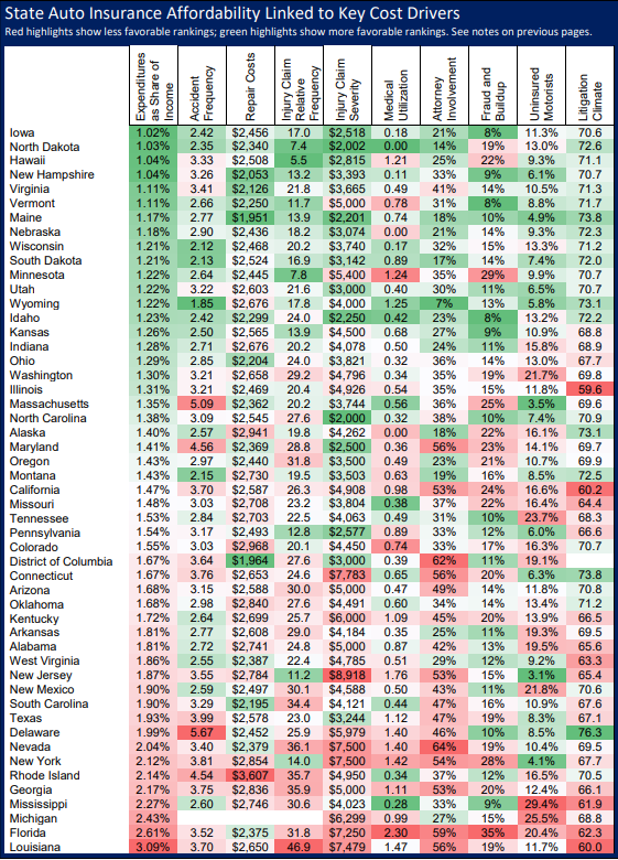 A comprehensive table ranking all 50 states plus DC on auto insurance affordability and key cost drivers. States are color-coded from green (most favorable) to red (least favorable). The table shows metrics including auto insurance expenditures as percentage of median income, accident frequency, repair costs, injury claim data, medical utilization, attorney involvement, fraud rates, uninsured motorists, and litigation climate. Florida appears near the bottom with high costs across multiple categories.