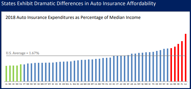 A bar chart showing 2018 auto insurance expenditures as percentage of median income across all U.S. states. States are arranged from lowest to highest, with a horizontal line at the 1.67% U.S. average. The chart shows dramatic variation, with some states (green bars) well below average and others (red bars) significantly above, reaching over 4%.