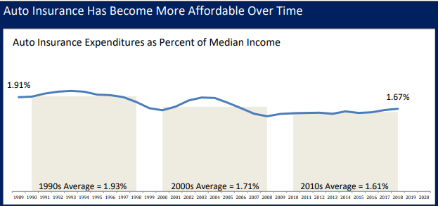 A line chart showing auto insurance expenditures as a percentage of median income from 1998-2020. The trend shows a general decline from 1.91% in 1998 to 1.67% in 2020, with decade averages of 1.93% (1990s), 1.71% (2000s), and 1.61% (2010s).
