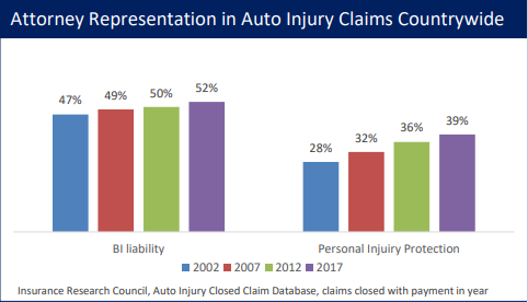 A bar chart showing attorney representation rates in auto injury claims nationwide across different years. For BI (Bodily Injury) liability claims, rates increased from 47% (2002) to 52% (2017). For Personal Injury Protection claims, rates rose from 28% (2002) to 39% (2017), showing a steeper increase over the 15-year period.