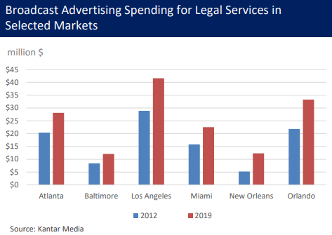 A bar chart comparing broadcast advertising spending for legal services in selected markets between 2012 (blue) and 2019 (red). Los Angeles shows the highest spending at about $40 million in 2019, followed by Orlando at around $33 million. Most markets show increased spending from 2012 to 2019, with Los Angeles and Orlando displaying the most dramatic increases.
