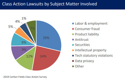 A pie chart showing the distribution of class action lawsuits by subject matter. Labor & employment represents the largest share at 29%, followed by consumer fraud at 24% and product liability at 12%. Securities (9%), antitrust (5%), intellectual property (5%), tech statutory violations (4%), data privacy (4%), and other (1%) make up the remaining categories.