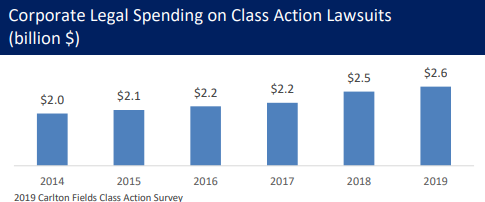 A bar chart showing corporate legal spending on class action lawsuits from 2014-2019. Spending remained relatively stable around $2.0-2.2 billion from 2014-2017, then increased to $2.5 billion in 2018 and $2.6 billion in 2019, representing a 30% increase over the six-year period.