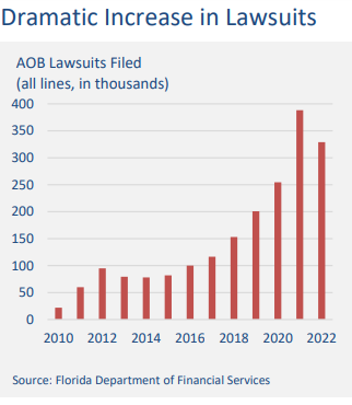 A bar chart showing AOB (Assignment of Benefits) lawsuits filed in Florida from 2010-2022. The chart displays a dramatic exponential increase, starting around 50,000 in 2010 and peaking at nearly 400,000 in 2020 before declining slightly by 2022.