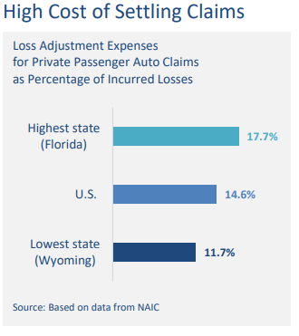 A horizontal bar chart comparing loss adjustment expenses for private passenger auto claims as a percentage of incurred losses. Florida leads at 17.7%, followed by the U.S. average at 14.6%, and Wyoming as the lowest state at 11.7%.