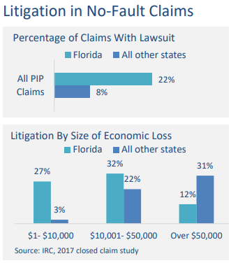 A bar chart showing litigation rates in no-fault claims. Top section compares Florida (22%) vs all other states (8%) for PIP claims with lawsuits. Bottom section shows litigation by economic loss size, with Florida having higher rates across all categories, especially for smaller claims.