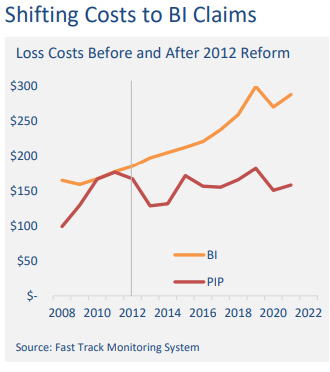 A line chart showing loss costs from 2008-2022 for BI (bodily injury) and PIP (personal injury protection) claims, with a vertical line marking 2012 reform. BI costs (orange) rose sharply after 2012 while PIP costs (red) remained relatively stable.