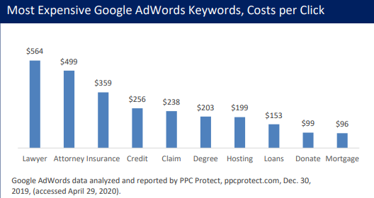 A bar chart showing the most expensive Google AdWords keywords by cost per click. "Lawyer" tops the list at $564, followed by "Attorney" at $499 and "Insurance" at $359. The costs decline progressively through legal and financial terms, with "Mortgage" at the bottom at $96 per click.