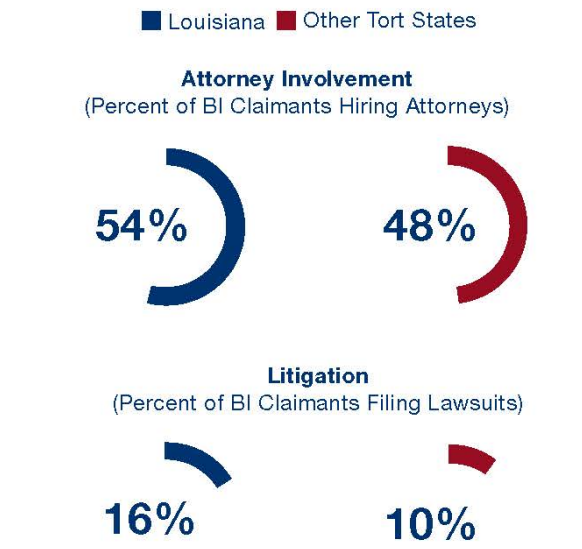Attorney Involvement in percentages
