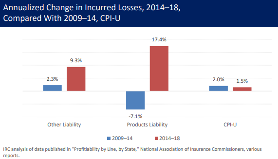 A bar chart comparing annualized change in incurred losses between 2009-14 (blue) and 2014-18 (red) periods against CPI-U inflation. Shows Other Liability (2.3% vs 9.3%), Products Liability (-7.1% vs 17.4%), and CPI-U (2.0% vs 1.5%). Both liability lines experienced dramatic acceleration in loss growth during the later period.