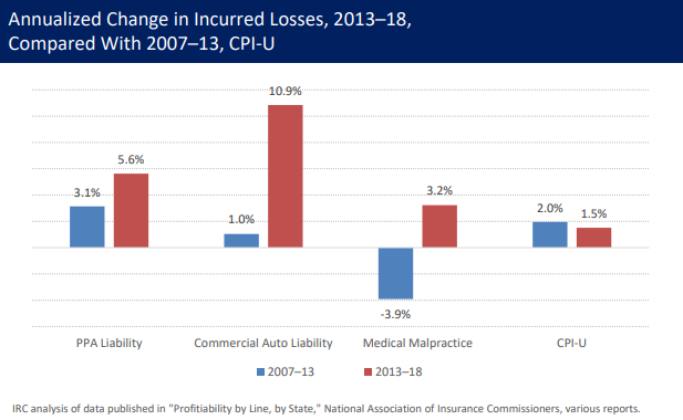 A bar chart comparing annualized change in incurred losses between two time periods (2007-13 in blue vs 2013-18 in red) against CPI-U inflation. Shows PPA Liability (3.1% vs 5.6%), Commercial Auto Liability (1.0% vs 10.9%), Medical Malpractice (-3.9% vs 3.2%), and CPI-U (2.0% vs 1.5%). Most insurance lines showed accelerated loss growth in the later period.