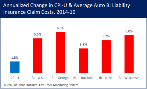 A bar chart comparing annualized change in CPI-U (1.8%, blue bar) with average auto BI liability insurance claim costs from 2014-19 across different states (red bars). All states shown - U.S. average (5.5%), Georgia (6.5%), Louisiana (3.9%), New Mexico (5.2%), and Wisconsin (6.0%) - experienced claim cost increases well above general inflation.