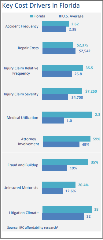 A horizontal bar chart comparing key cost drivers for auto insurance between Florida and the U.S. average. Florida shows higher values across most metrics including accident frequency, medical utilization, attorney involvement, and litigation climate.