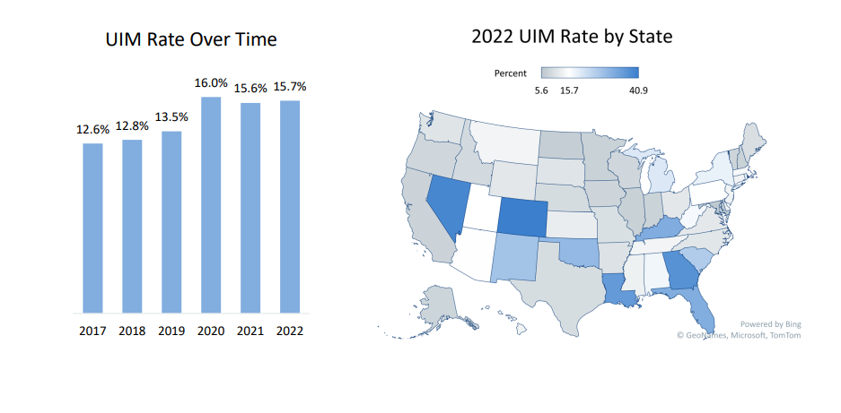 Left: Bar chart showing 2019-2023 State Mass Torts rising from ~2,000 to ~12,000 cases. Right: US map of 2023 State Mass Tort Cases by State, with darker blue indicating higher volumes concentrated in specific states.