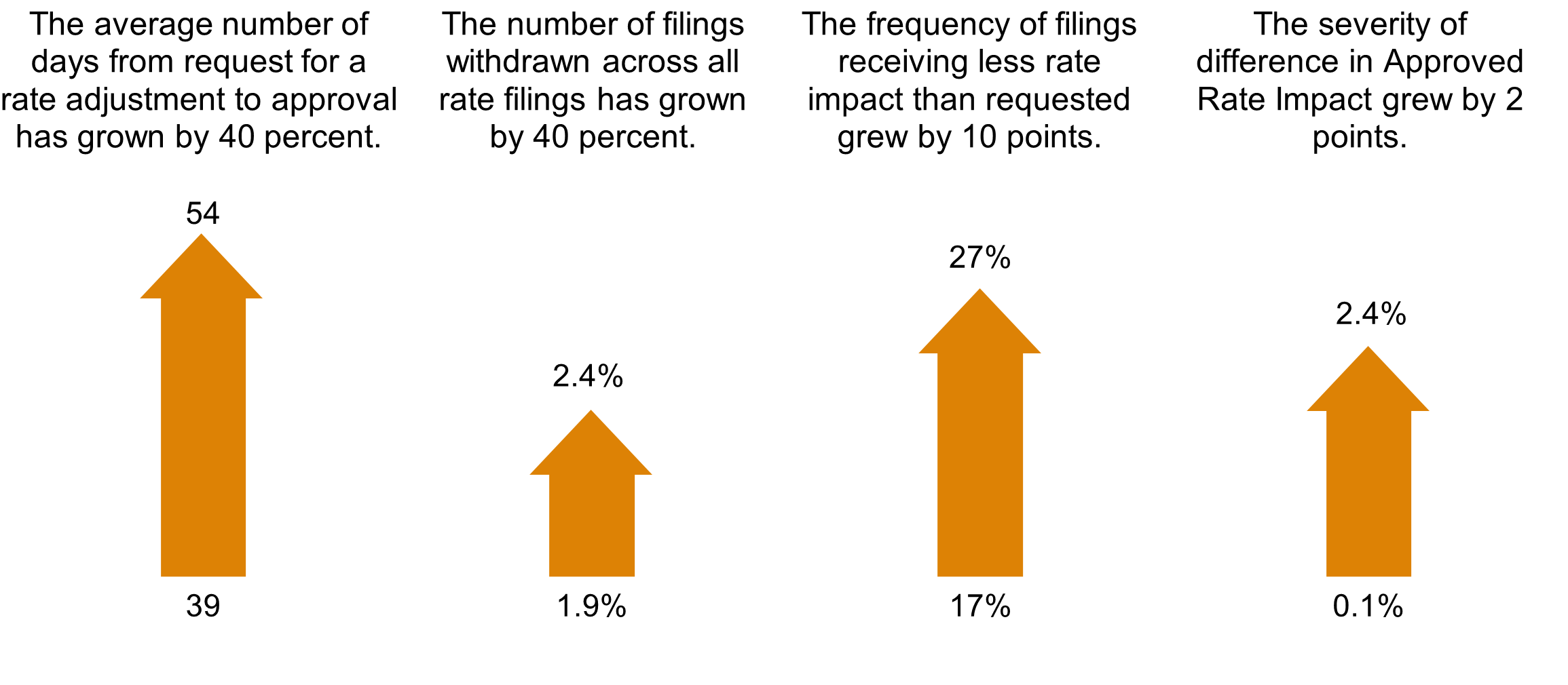 This appears to be a bar chart showing statistics about different groups, with percentages displayed above each bar (ranging from about 14% to 47%). However, the image quality makes it difficult for me to read the specific labels and categories being compared.