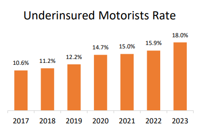 This chart shows underinsured motorists rising from 10.6% in 2017 to 18.0% in 2023 - a 7.4 percentage point increase. The trend accelerated after 2019, jumping from 12.2% to 14.7% in 2020. Nearly 1 in 5 drivers now carry insufficient coverage.RetryClaude can make mistakes. Please double-check responses.