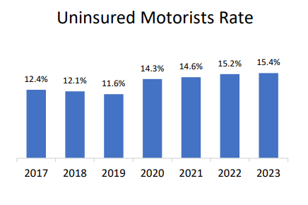 This chart shows uninsured motorists rising from 12.6% in 2017 to 15.4% in 2023. The biggest jump was 2019-2020 (11.8% to 14.3%), likely due to COVID-19's economic impact. Now over 1 in 7 drivers lack insurance, creating safety and cost concerns.
