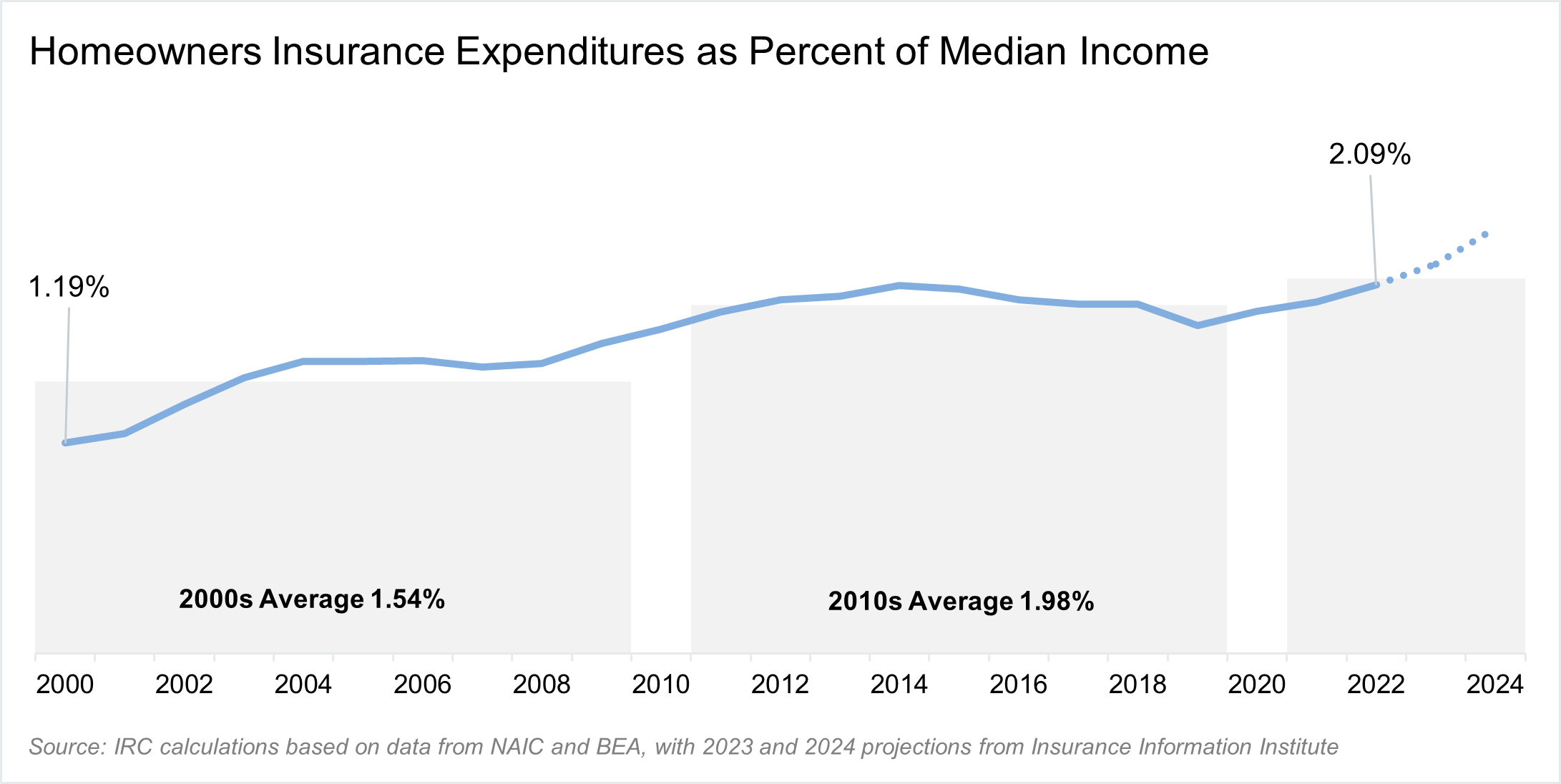 Chart showing homeowners insurance expenditures as percent of median income from 2009-2019. The percentage increases from about 1.6% to 2.0% over the decade, indicating insurance costs are growing faster than household income.