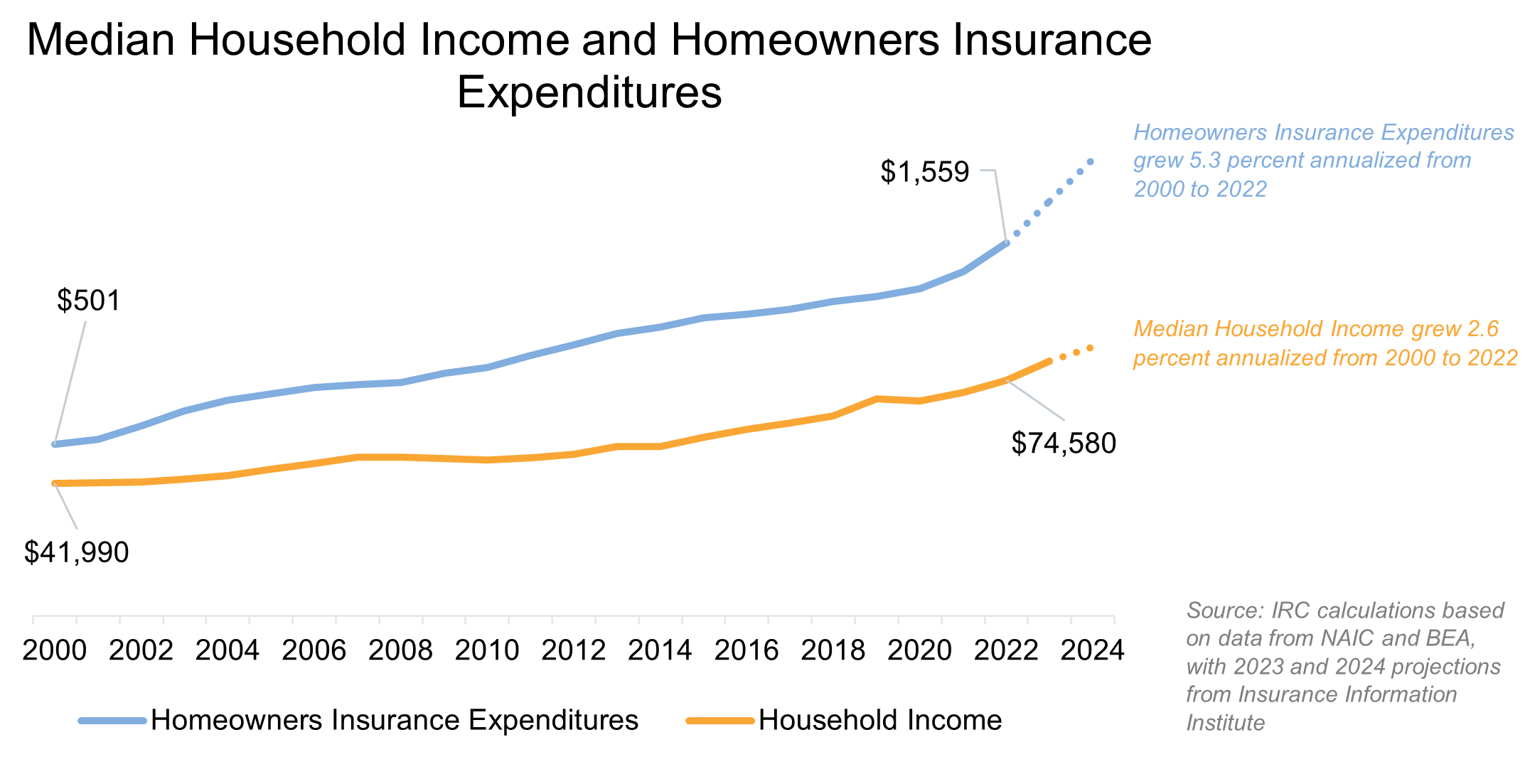 Chart showing median household income and homeowners insurance expenditures from 2009-2019. Income (blue line) rises from ~$50K to ~$70K, while insurance costs (orange line) increase from ~$800 to ~$1,400, with insurance growing faster than income.
