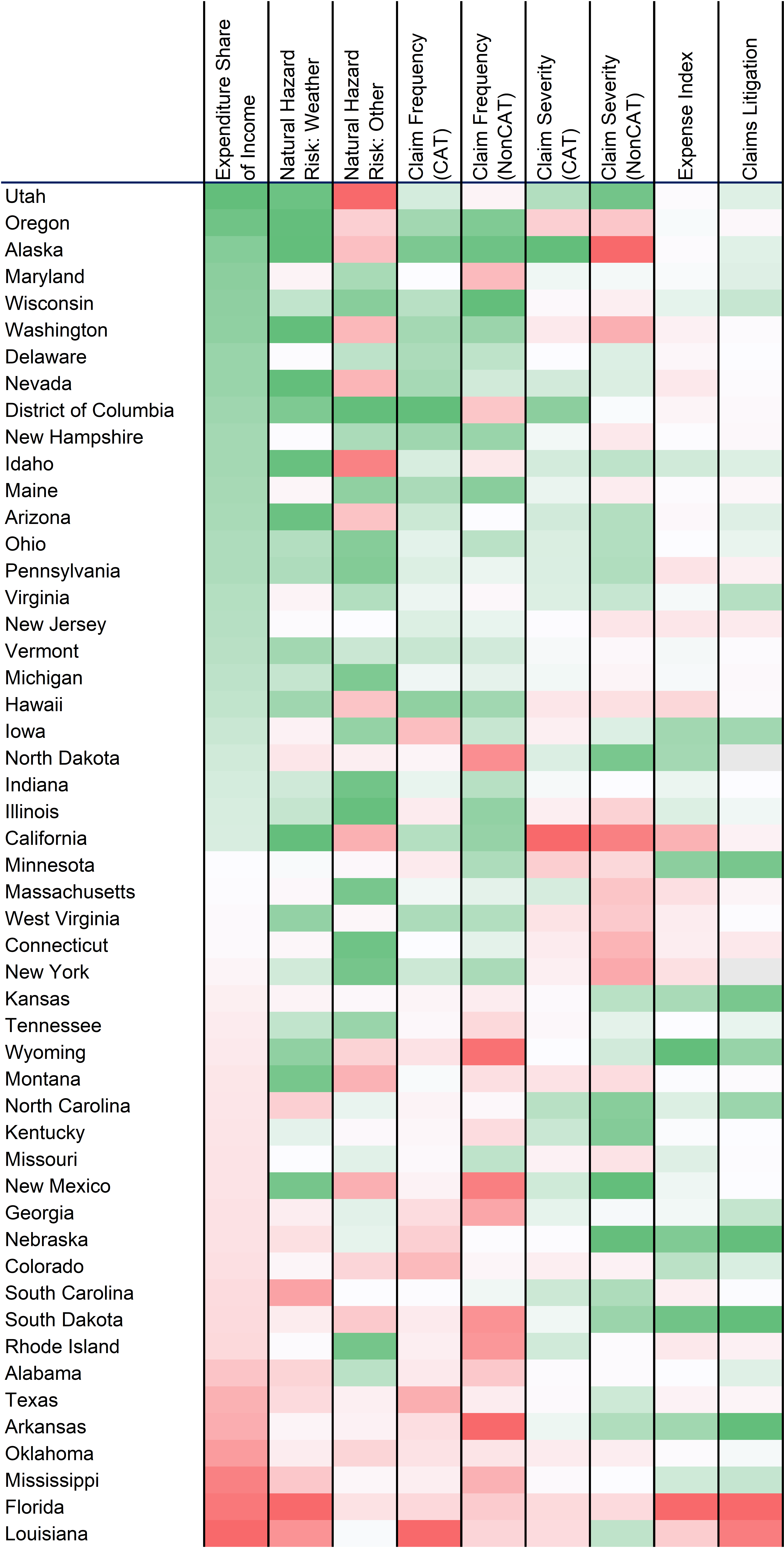 Heat map showing homeowners insurance trends by state from 2009-2019. Green indicates years with below-average insurance costs as percentage of income, while red shows above-average years. States are ranked vertically, with southern states like Florida and Louisiana showing more red (higher costs) and northern states showing more green (lower costs).