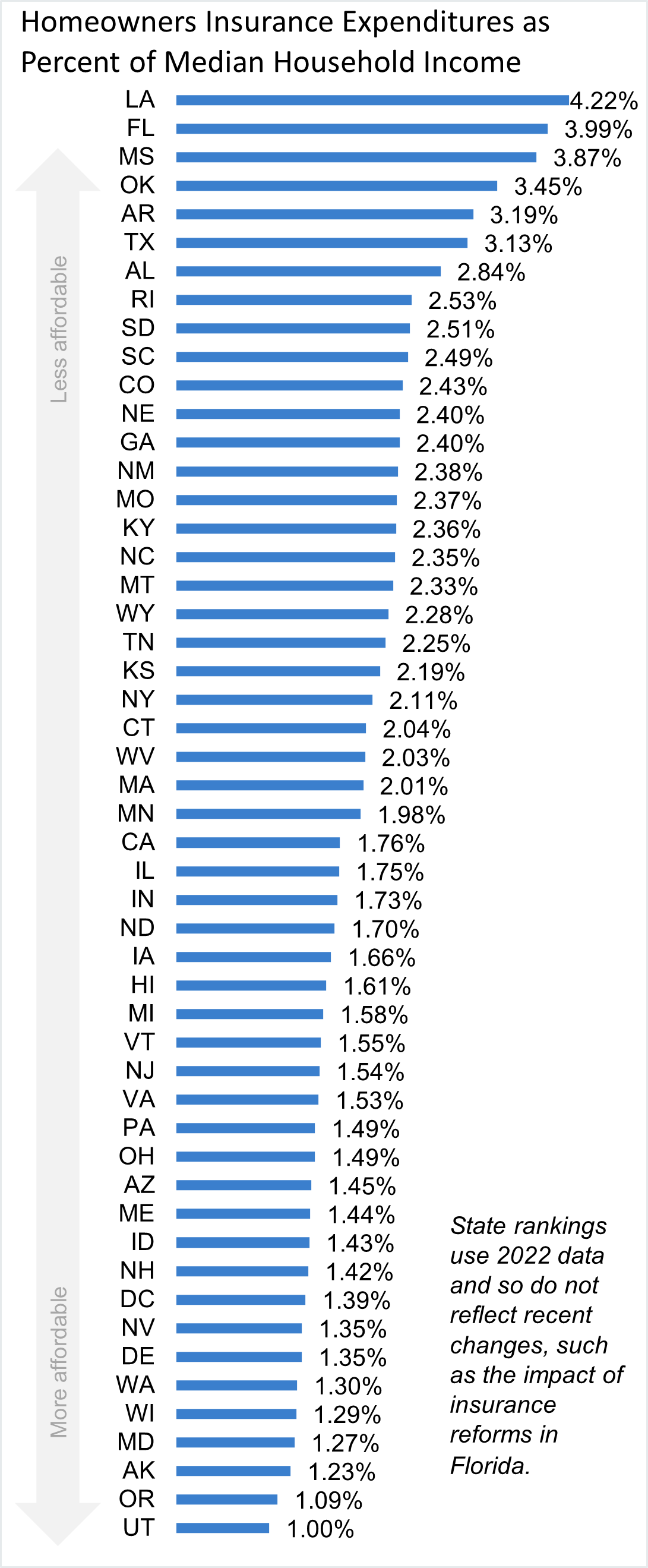 Horizontal bar chart ranking US states by homeowners insurance spending as percentage of median income. Florida leads at ~6%, followed by Louisiana and Texas at ~4-5%. Most states fall between 1-3%, with Vermont, Utah, and Delaware showing the lowest percentages at under 1%.