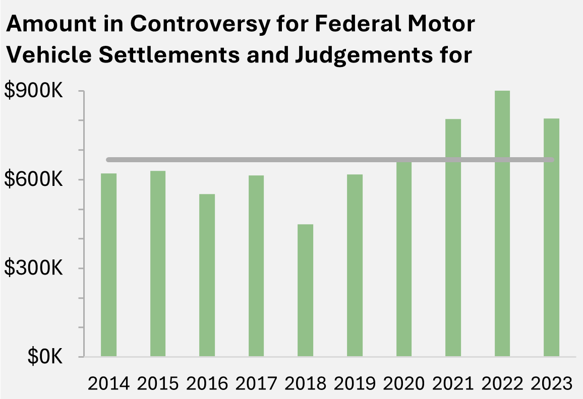 This bar chart displays the amount in controversy for federal motor vehicle settlements and judgments from 2014-2023. Values fluctuate between approximately $300K-$800K annually, with notable peaks around 2016 ($700K+) and 2022 ($800K+), and lower points in 2020-2021.