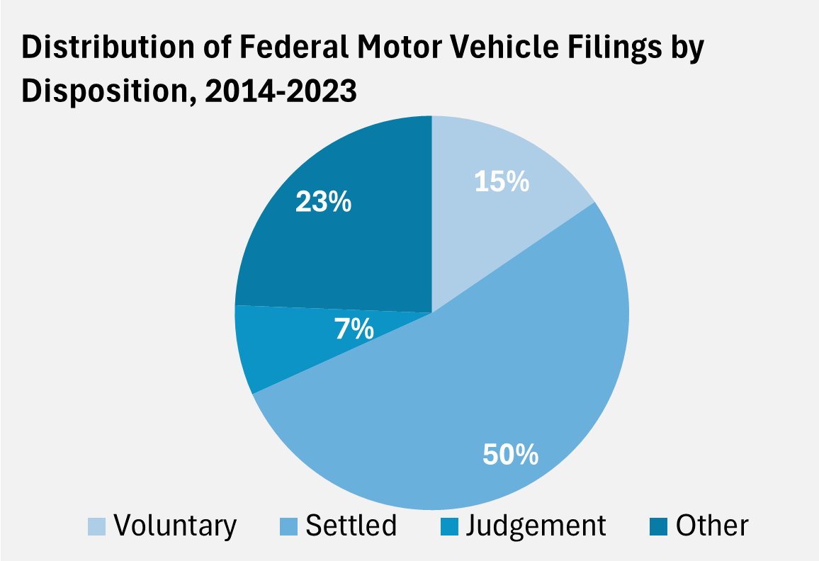 This pie chart shows the distribution of federal motor vehicle filings by disposition from 2014-2023. The largest segment is voluntary at 50%, followed by settlement at 26%, judgment at 7%, and other dispositions at 17%.