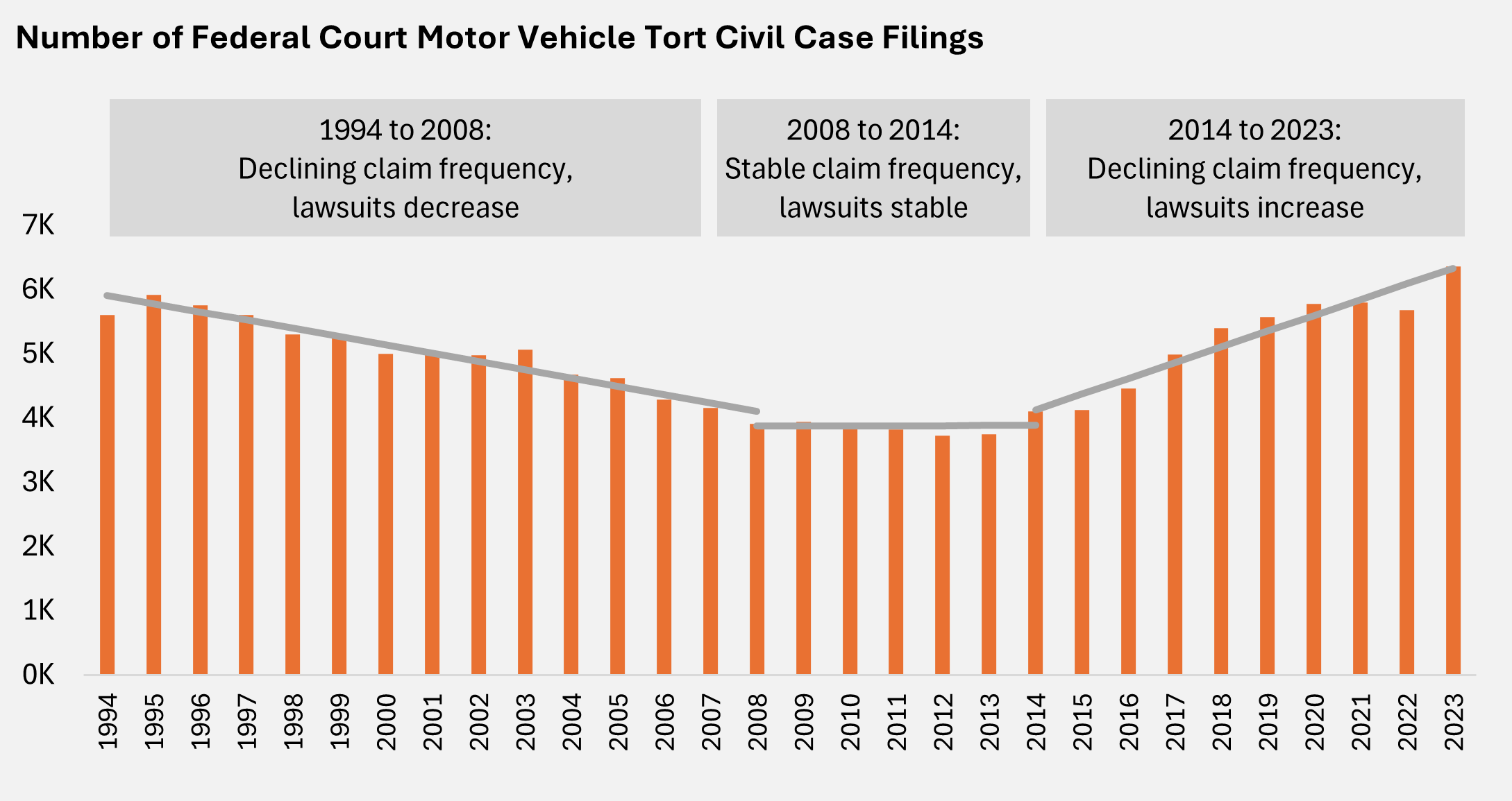 This bar chart shows the number of federal civil rights vehicle tort case filings from 1995 to 2019. The data displays a general declining trend over time, starting from peaks around 350-400 cases in the mid-1990s and dropping to lows of approximately 50-100 cases by the late 2010s.