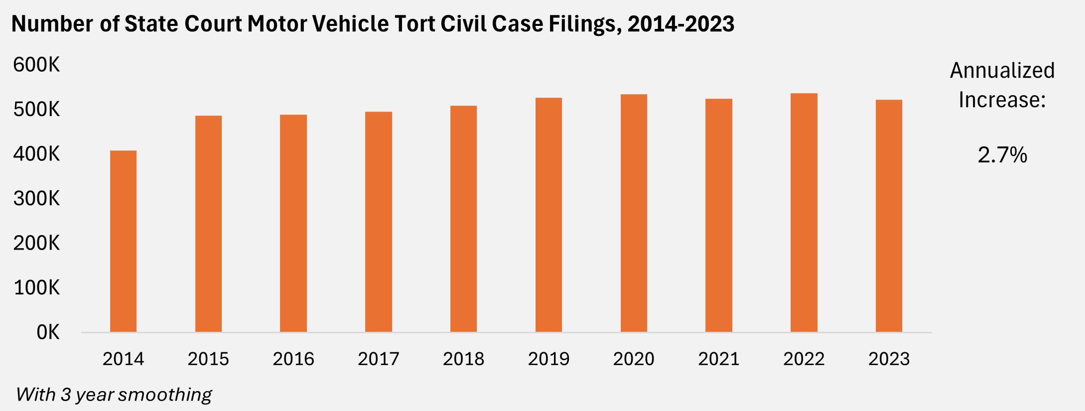 This bar chart shows the number of state court motor vehicle tort case filings from 2014-2023. The data reveals a declining trend, starting around 400-450 cases in 2014-2015 and decreasing to approximately 250-300 cases by 2022-2023, representing a 37% overall decline.