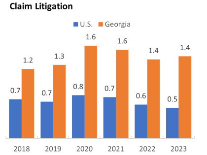 "Bar chart titled 'Claim Litigation' compares U.S. (blue) vs Georgia (orange) from 2018-2023. U.S. rates remain low at 0.2-0.6%, while Georgia shows much higher litigation rates, peaking at 1.6% in 2020-2021 before declining to 1.4% in 2022-2023. Georgia consistently exceeds national averages.