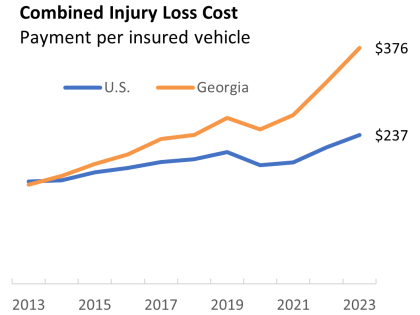 Line chart titled 'Combined Injury Loss Cost Payment per Insured Vehicle' shows two lines from 2013-2023: U.S. (blue) rises gradually from about $200 to $316, while Georgia (orange) increases more steeply from about $200 to $377, with Georgia costs exceeding national average starting around 2017.