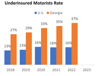 Bar chart titled 'Underinsured Motorists Rate' compares U.S. (blue) vs Georgia (orange) from 2018-2023. U.S. rates stay steady around 13-16%, while Georgia rates increase from 27% in 2018 to 37% by 2022-2023, showing Georgia consistently has much higher underinsured motorist rates.