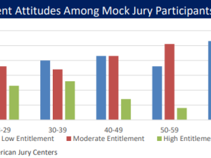 A bar chart showing entitlement attitudes among mock jury participants by age group. Three categories are shown: Low Entitlement (blue), Moderate Entitlement (red), and High Entitlement (green). Low entitlement remains fairly stable across age groups (40-55%), while high entitlement decreases with age from about 25% in younger groups to under 10% in older groups.