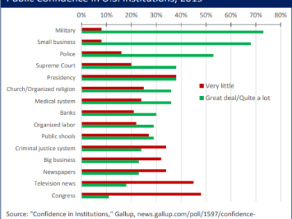 A horizontal stacked bar chart showing 2019 public confidence in U.S. institutions. Each bar shows percentages for "Very little" (red), "Some" (yellow), and "Great deal/Quite a lot" (green) confidence. Military ranks highest in confidence, while Congress ranks lowest. Most institutions show mixed confidence levels with significant portions expressing "some" confidence.